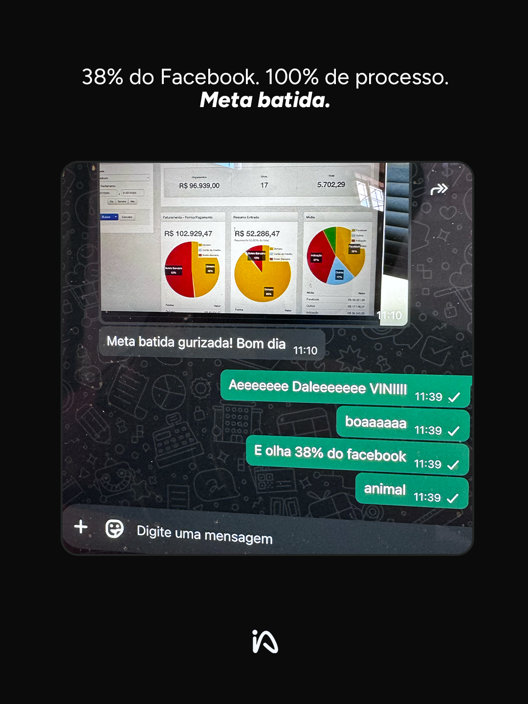 38% do Facebook. 100% de processo. Meta batida.